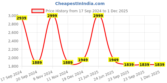 myntra.com TARA- Sparkling Homes White & Red 4-Pieces Ethnic Motifs Cotton Silk Square Cushion Covers tara- sparkling homes Price History Graph from 17 Sep 2024 to 1 Dec 2025