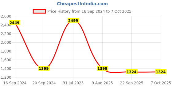 myntra.com TARA- Sparkling Homes White & Red Set of 2 Embroidered Rectangle Cushion Covers tara- sparkling homes Price History Graph from 16 Sep 2024 to 6 Oct 2025