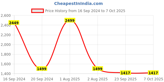 myntra.com TARA- Sparkling Homes White & Red Set of 2 Embroidered Square Cushion Covers tara- sparkling homes Price History Graph from 16 Sep 2024 to 6 Oct 2025