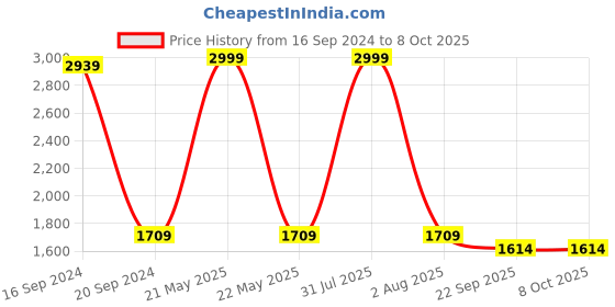 myntra.com TARA- Sparkling Homes White & Red Set of 2 Embroidered Square Cushion Covers tara- sparkling homes Price History Graph from 16 Sep 2024 to 8 Oct 2025