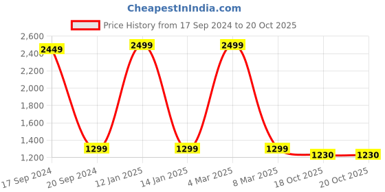 myntra.com TARA- Sparkling Homes White & Yellow Ethnic Motifs Door Curtain tara- sparkling homes Price History Graph from 17 Sep 2024 to 20 Oct 2025