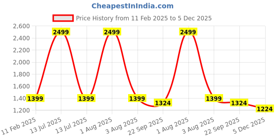 myntra.com TARA- Sparkling Homes White Floral Embroidered Reversible Dining Table Runner tara- sparkling homes Price History Graph from 11 Feb 2025 to 5 Dec 2025