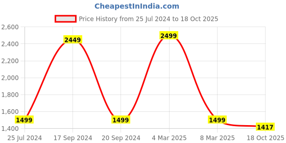 myntra.com TARA- Sparkling Homes Windsor Vista Blue & Red Floral Linen Door Curtain tara- sparkling homes Price History Graph from 25 Jul 2024 to 18 Oct 2025