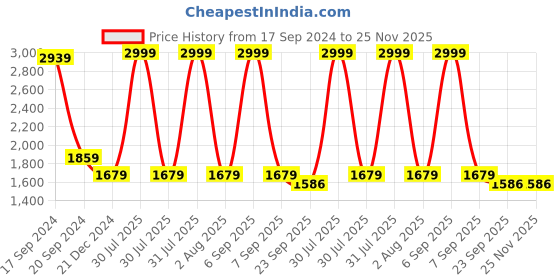 myntra.com TARA- Sparkling Homes Yellow 2 Pieces Cotton Silk Embroidered Square Cushion Covers tara- sparkling homes Price History Graph from 17 Sep 2024 to 24 Nov 2025
