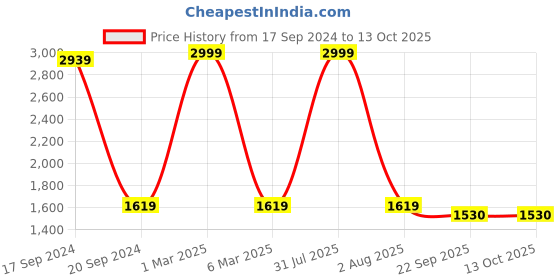 myntra.com TARA- Sparkling Homes Yellow & Blue Embroidered Reversible Table Runner tara- sparkling homes Price History Graph from 17 Sep 2024 to 12 Oct 2025