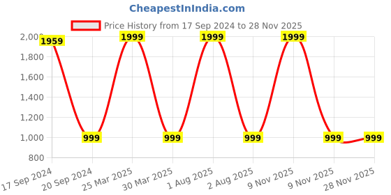 myntra.com TARA- Sparkling Homes Yellow & Blue Set of 2 Ethnic Motifs Velvet Square Cushion Covers tara- sparkling homes Price History Graph from 17 Sep 2024 to 27 Nov 2025