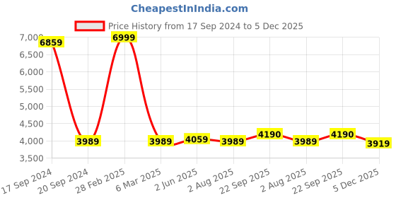 myntra.com TARA- Sparkling Homes Yellow & Brown Cotton 350 TC King Bedsheet with 2 Pillow Covers tara- sparkling homes Price History Graph from 17 Sep 2024 to 5 Dec 2025