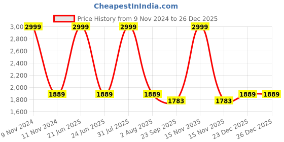 myntra.com TARA- Sparkling Homes Yellow & Green 4 Pieces Embroidered Square Cushion Covers tara- sparkling homes Price History Graph from 9 Nov 2024 to 26 Dec 2025