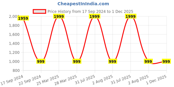 myntra.com TARA- Sparkling Homes Yellow & Green Set of 2 Floral Velvet Square Cushion Covers tara- sparkling homes Price History Graph from 17 Sep 2024 to 1 Dec 2025