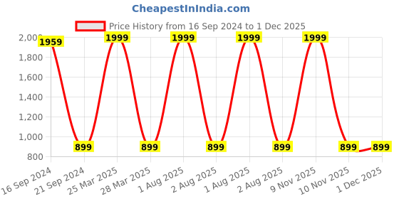 myntra.com TARA- Sparkling Homes Yellow & Green Set of 2 Floral Velvet Square Cushion Covers tara- sparkling homes Price History Graph from 16 Sep 2024 to 1 Dec 2025
