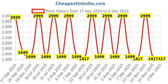 myntra.com TARA- Sparkling Homes Yellow & Pink 2 Pieces Floral Embroidered Square Cushion Covers tara- sparkling homes Price History Graph from 17 Sep 2024 to 1 Dec 2025