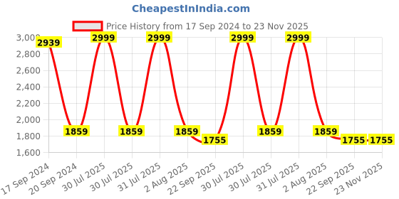 myntra.com TARA- Sparkling Homes Yellow & Red 2 Pieces Cotton Silk Embroidered Square Cushion Covers tara- sparkling homes Price History Graph from 17 Sep 2024 to 23 Nov 2025
