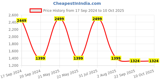 myntra.com TARA- Sparkling Homes Yellow & Red Set of 2 Embroidered Rectangle Cushion Covers tara- sparkling homes Price History Graph from 17 Sep 2024 to 10 Oct 2025
