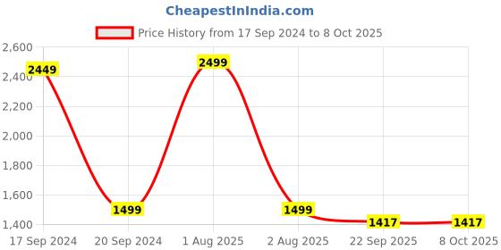 myntra.com TARA- Sparkling Homes Yellow & Red Set of 2 Embroidered Square Cushion Covers tara- sparkling homes Price History Graph from 17 Sep 2024 to 7 Oct 2025