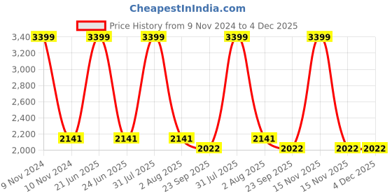 myntra.com TARA- Sparkling Homes Yellow & White 4-Pieces Embroidered Square Cushion Covers tara- sparkling homes Price History Graph from 9 Nov 2024 to 4 Dec 2025