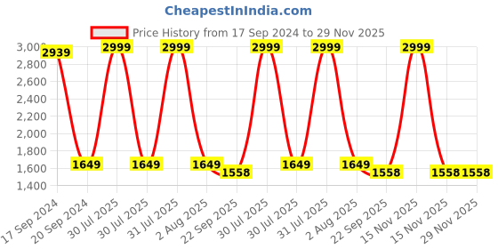 myntra.com TARA- Sparkling Homes Yellow & White 4-Pieces Floral Square Cushion Covers tara- sparkling homes Price History Graph from 17 Sep 2024 to 28 Nov 2025