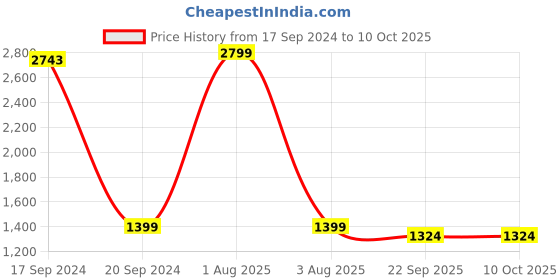 myntra.com TARA- Sparkling Homes Yellow & White Set of 2 Embroidered Square Cushion Covers tara- sparkling homes Price History Graph from 17 Sep 2024 to 9 Oct 2025