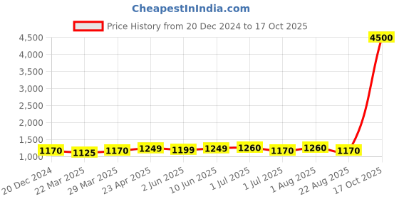 myntra.com kayommi Tara Wine  Woven Design Zari Pure Silk Banarasi Saree kayommi Price History Graph from 20 Dec 2024 to 17 Oct 2025