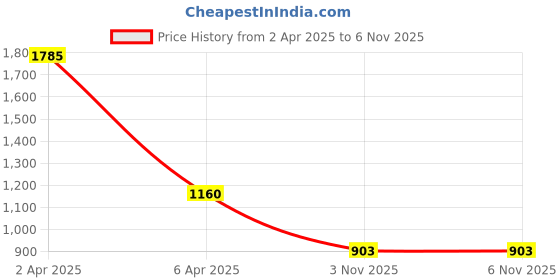 myntra.com Taraash 925 Sterling Silver Bow-Shaped Circular Cubic Zirconia Pendant taraash Price History Graph from 2 Apr 2025 to 5 Nov 2025