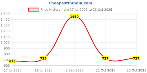 myntra.com Taraash 925 Sterling Silver Circular Hoop Earrings taraash Price History Graph from 17 Jul 2025 to 23 Oct 2025