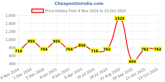 myntra.com Taraash 925 Sterling Silver Circular Hoop Earrings taraash Price History Graph from 8 Nov 2024 to 23 Oct 2025