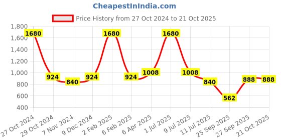 myntra.com Taraash 925 Sterling Silver Contemporary Hoop Earrings taraash Price History Graph from 27 Oct 2024 to 21 Oct 2025