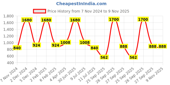 myntra.com Taraash 925 Sterling Silver Contemporary Hoop Earrings taraash Price History Graph from 7 Nov 2024 to 9 Nov 2025