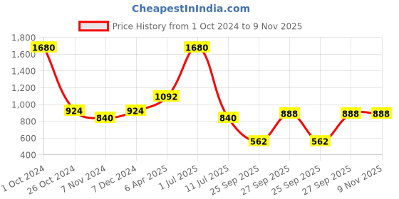 myntra.com Taraash 925 Sterling Silver Contemporary Hoops taraash Price History Graph from 1 Oct 2024 to 9 Nov 2025