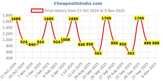 myntra.com Taraash 925 Sterling Silver Contemporary Hoops taraash Price History Graph from 27 Oct 2024 to 9 Nov 2025
