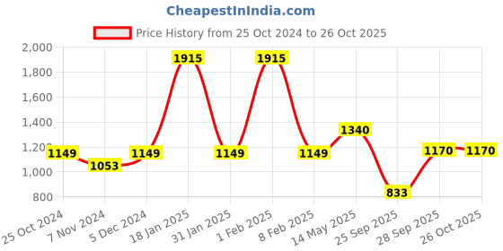 myntra.com Taraash 925 Sterling Silver Contemporary Pendant taraash Price History Graph from 25 Oct 2024 to 26 Oct 2025
