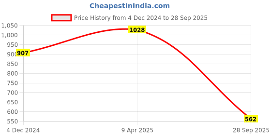 myntra.com Taraash 925 Sterling Silver Diamond Shaped Studs taraash Price History Graph from 4 Dec 2024 to 28 Sep 2025