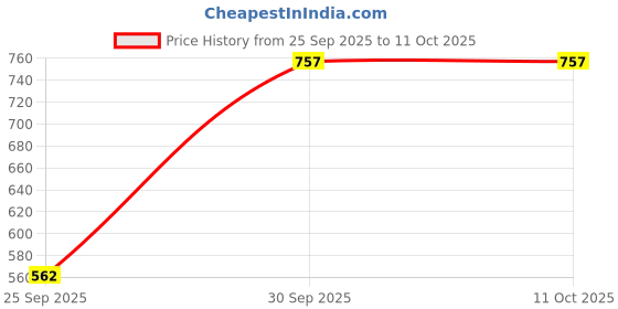 myntra.com Taraash 925 Sterling Silver Diamond Shaped Studs taraash Price History Graph from 25 Sep 2025 to 11 Oct 2025
