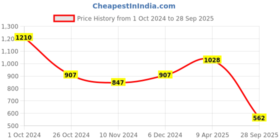 myntra.com Taraash 925 Sterling Silver Diamond Shaped Studs Earrings taraash Price History Graph from 1 Oct 2024 to 28 Sep 2025