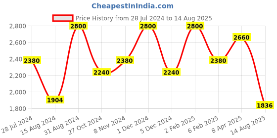 myntra.com Taraash 925 Sterling Silver Evil Eye Rakhi With Roli chawal & Greeting Card taraash Price History Graph from 28 Jul 2024 to 14 Aug 2025