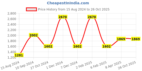 myntra.com Taraash 925 Sterling Silver Ganpati Rakhi With Roli chawal & Greeting Card taraash Price History Graph from 15 Aug 2024 to 26 Oct 2025