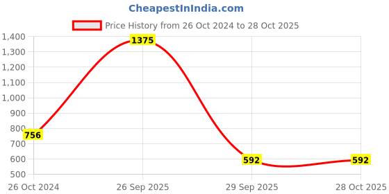 myntra.com Taraash 925 Sterling Silver Heart Shaped Pendants taraash Price History Graph from 26 Oct 2024 to 27 Oct 2025