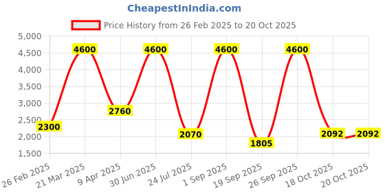 myntra.com Taraash 925 Sterling Silver Jewellery Set taraash Price History Graph from 26 Feb 2025 to 20 Oct 2025