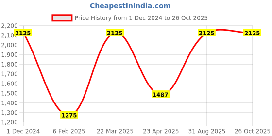myntra.com Taraash 925 Sterling Silver Rhodium-Plated Cubic Zirconia Studded Evil Eye Pendant taraash Price History Graph from 1 Dec 2024 to 26 Oct 2025