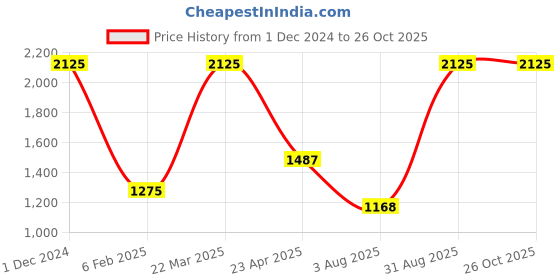 myntra.com Taraash 925 Sterling Silver Rhodium-Plated Cubic Zirconia Studded Evil Eye Pendant taraash Price History Graph from 1 Dec 2024 to 26 Oct 2025