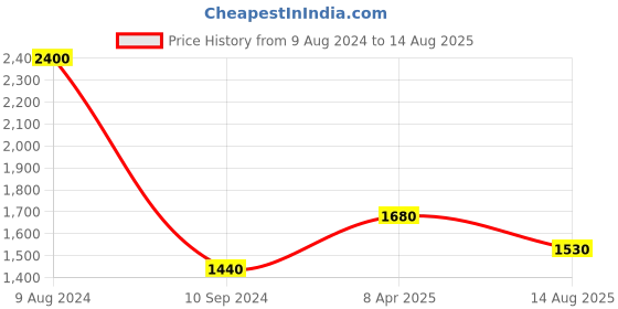 myntra.com Taraash 925 Sterling Silver Rudraksha Bracelet Rakhi With Roli chawal & Greeting Card taraash Price History Graph from 9 Aug 2024 to 14 Aug 2025