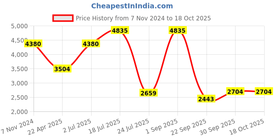 myntra.com Taraash Anklet taraash Price History Graph from 7 Nov 2024 to 18 Oct 2025