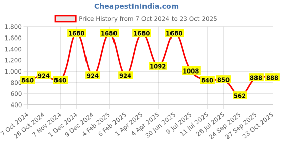 myntra.com Taraash Girls 925 Sterling Silver Enamelled Circular Hoop Earrings taraash Price History Graph from 7 Oct 2024 to 23 Oct 2025