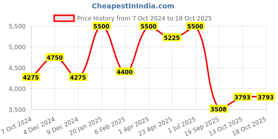 myntra.com Taraash Infants Set Of 2 Beaded 925 Sterling Silver Bangles taraash Price History Graph from 7 Oct 2024 to 17 Oct 2025
