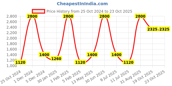 myntra.com Taraash Kids 925 Sterling Silver Bal Krishna Pendant taraash Price History Graph from 25 Oct 2024 to 22 Oct 2025