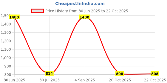 myntra.com Taraash Kids 925 Sterling Silver Ganesha Pendant taraash Price History Graph from 30 Jun 2025 to 22 Oct 2025