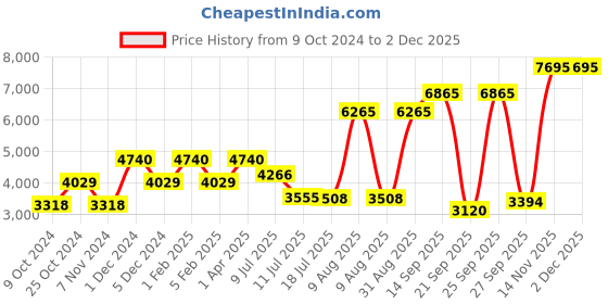 myntra.com Taraash Kids Set Of 2 9.25 Sterling Silver Beaded Bangles taraash Price History Graph from 9 Oct 2024 to 30 Nov 2025