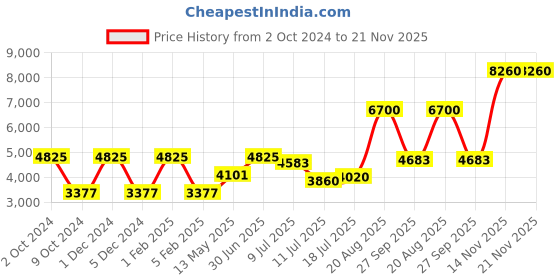 myntra.com Taraash Kids Set Of 2 9.25 Sterling Silver Beaded Bangles taraash Price History Graph from 2 Oct 2024 to 20 Nov 2025