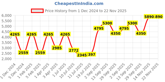 myntra.com Taraash Kids Set Of 2 925 Sterling Silver Heart Beaded Anklets taraash Price History Graph from 1 Dec 2024 to 22 Nov 2025