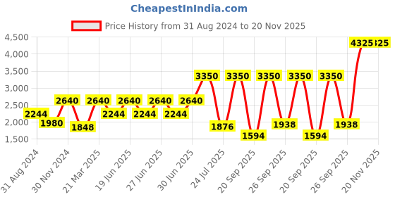 myntra.com Taraash Kids Set Of 2 925 Sterling Silver Silver-Plated Beaded Nazariya Link Bracelets taraash Price History Graph from 31 Aug 2024 to 20 Nov 2025