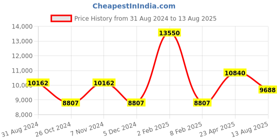 myntra.com Taraash Men 925 Sterling Silver Chain taraash Price History Graph from 31 Aug 2024 to 13 Aug 2025
